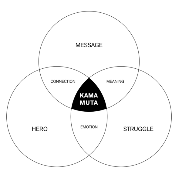 Corporate storytelling Kama Muta explained