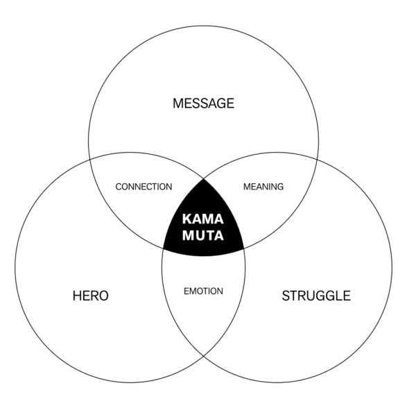 kama Corporate storytelling Kama Muta explained